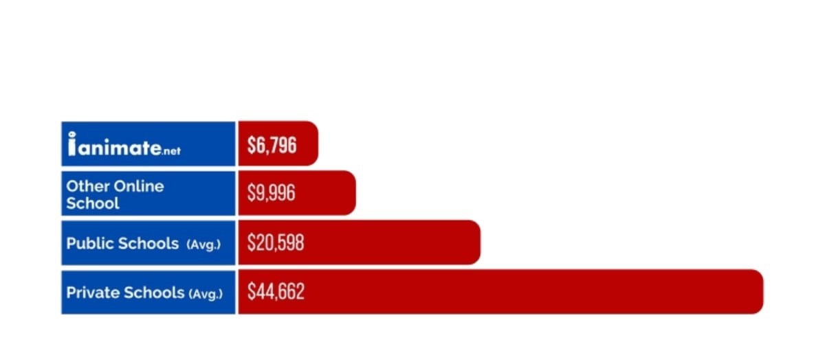 Online Animation School Benefits
